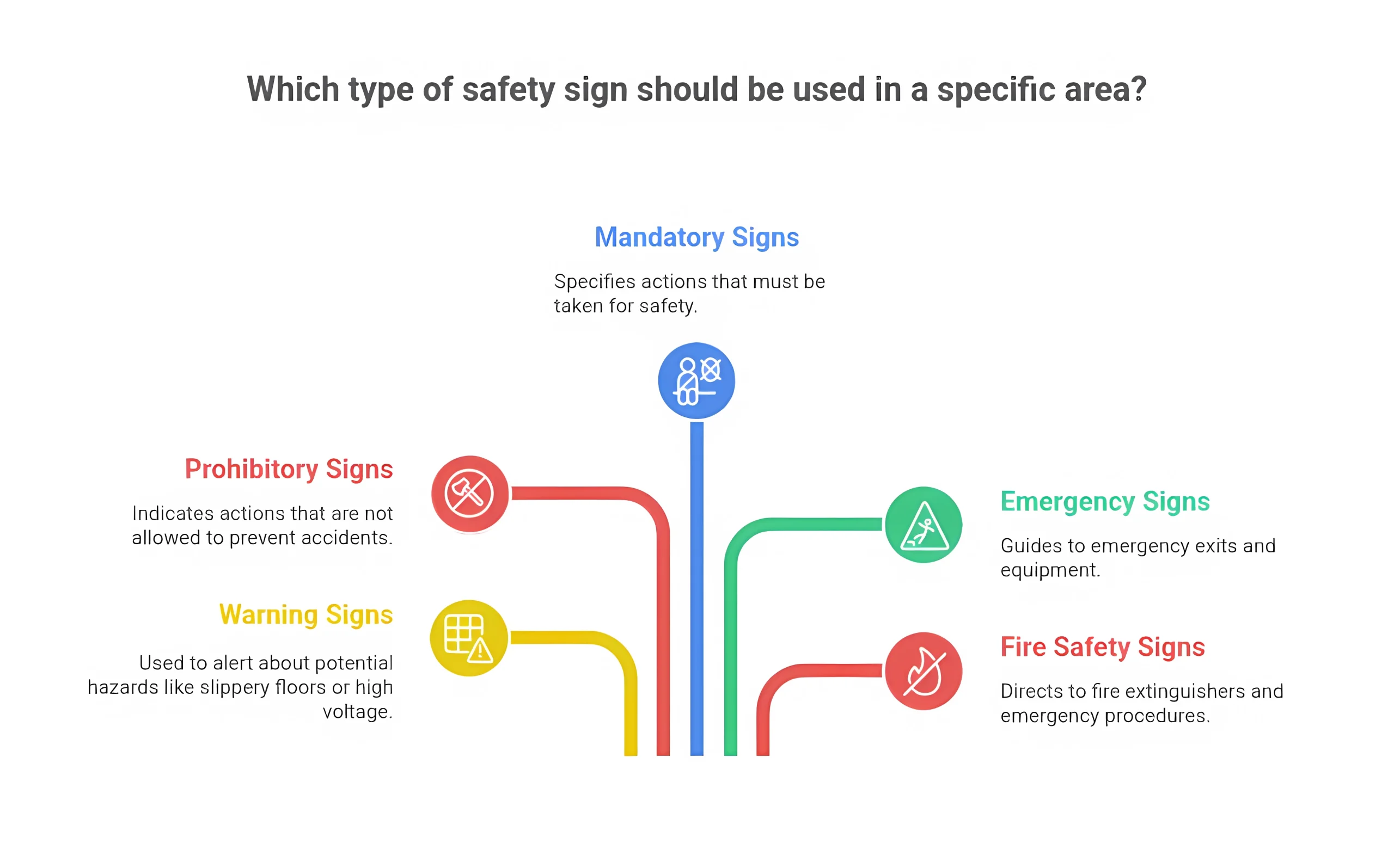 Types of Safety Signs graphic